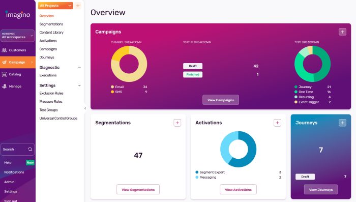 Campaign Dashboard